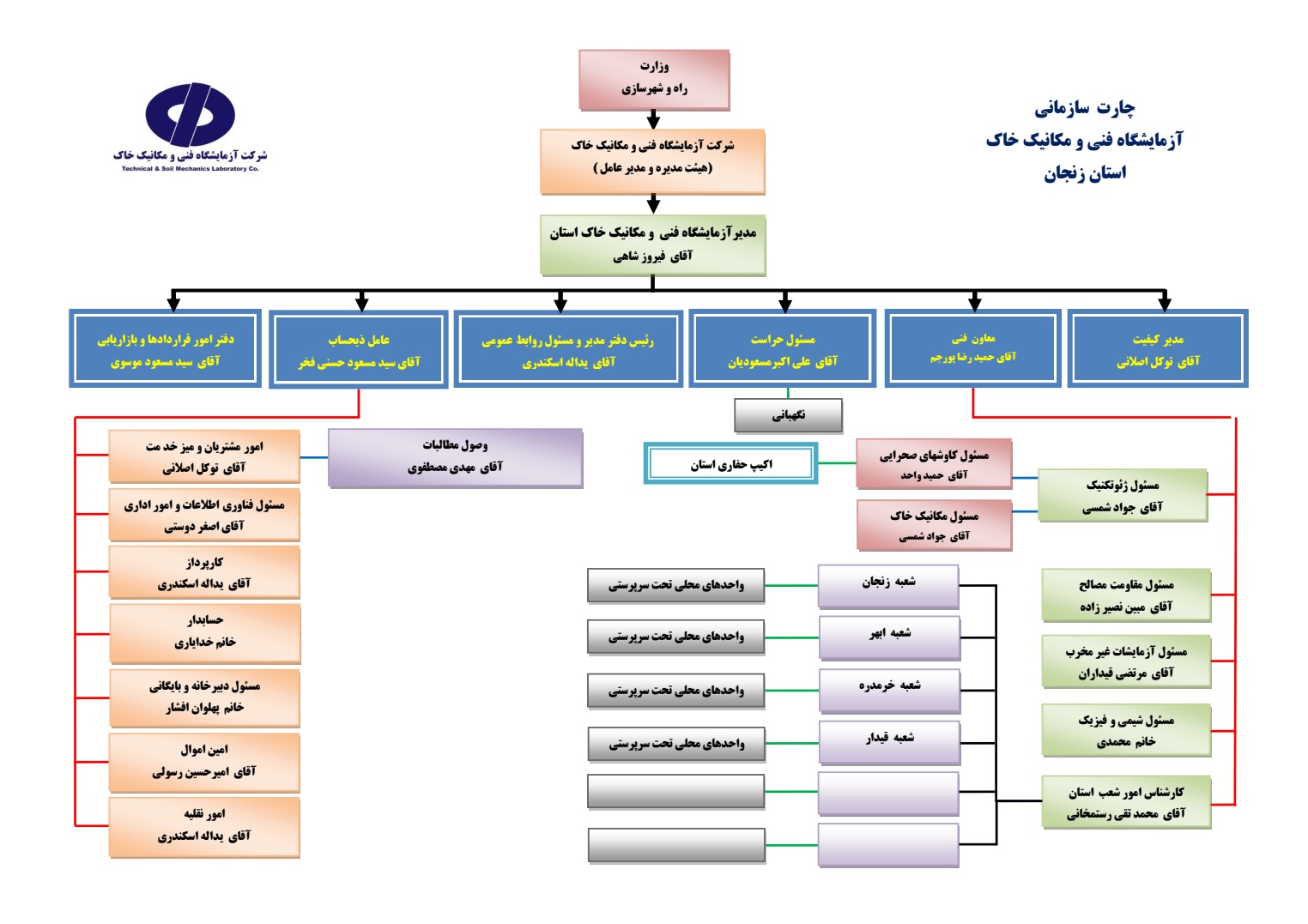 چارت سازمانی شرکت آزمایشگاه فنی و مکانیک خاک استان زنجان